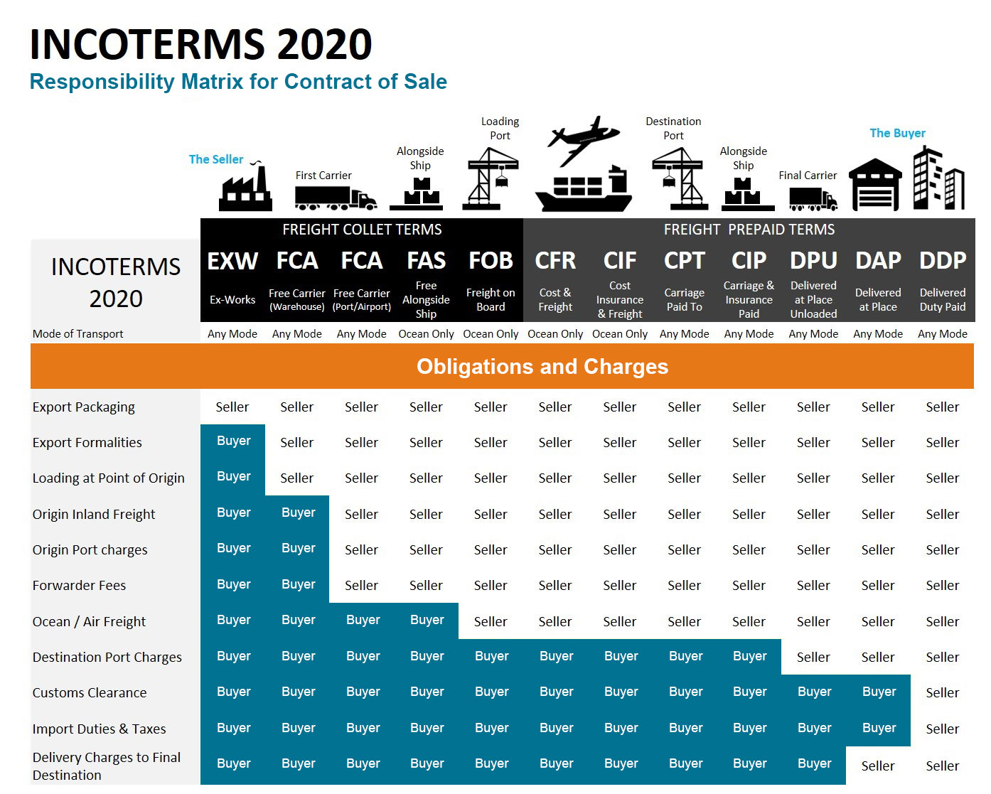 Incoterms 2010